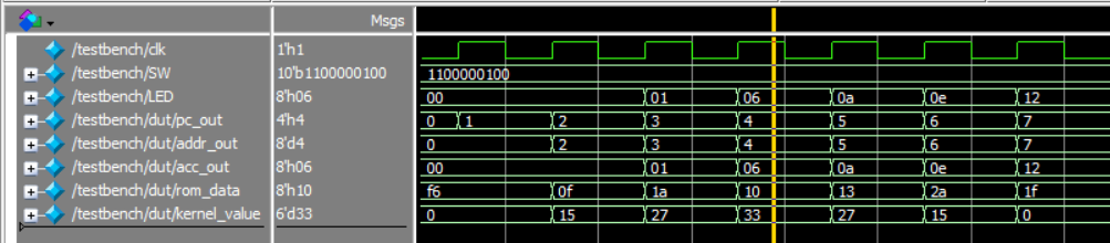 Questa simulation, with the program counter stepping through the MAC instructions while the accumulator and LED output build the smoothed sample