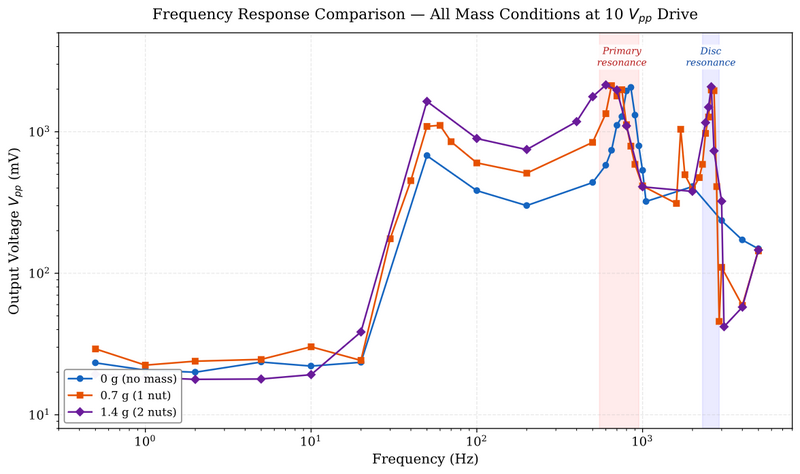Measured frequency response across three mass conditions, showing the resonance peak shift